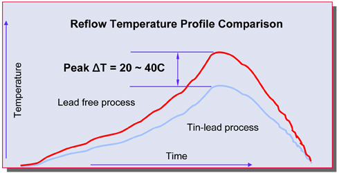 Reflow Temperature Profile Comparison