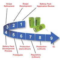 Battery Pack Development Timeline