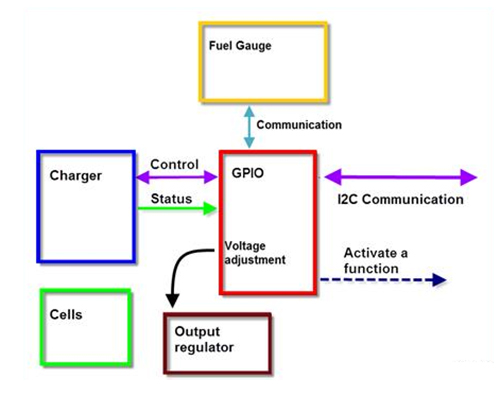 Diagram Depicting How Battery Pack GPIO Options Work