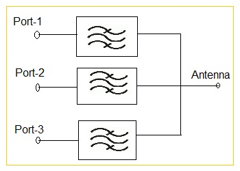 Diagram of RF Multiplexer