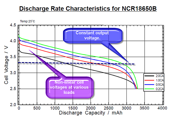 Discharge rate of a lithium ion cell under various loads, which can also vary with temperature