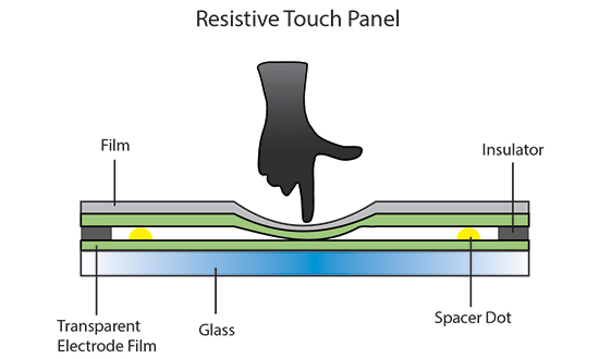Contact being made to Resistive Touch Panel