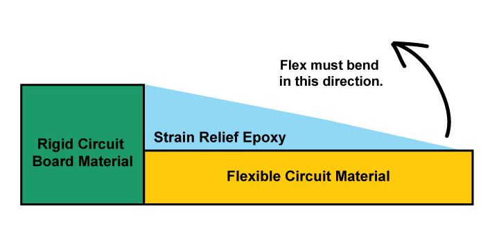 Illustration of rigid-flex circuit board transition zone from rigid to flex material. Illustration of rigid-flex circuit board transition zone from rigid to flex material.