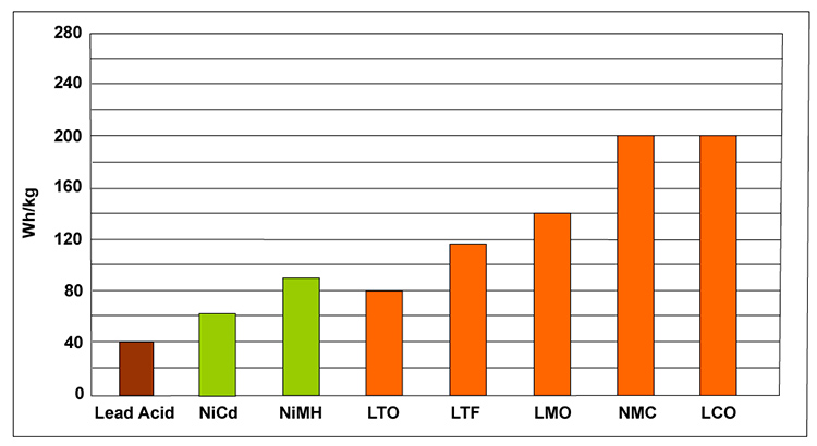 Specific Energy Lead Nickel Lithium Batteries