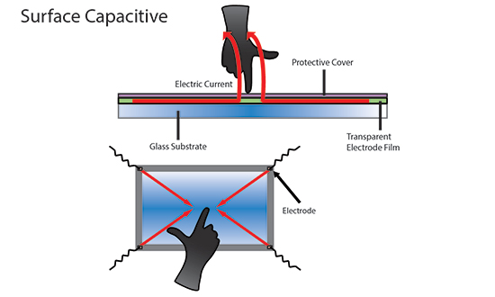 Contact reaction to Surface Capacitive Touch Panel Technology
