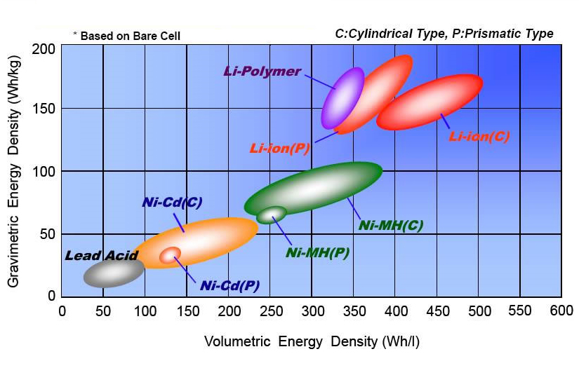 kupon passage kurve Battery Comparison of Energy Density - Cylindrical and Prismatic Cells