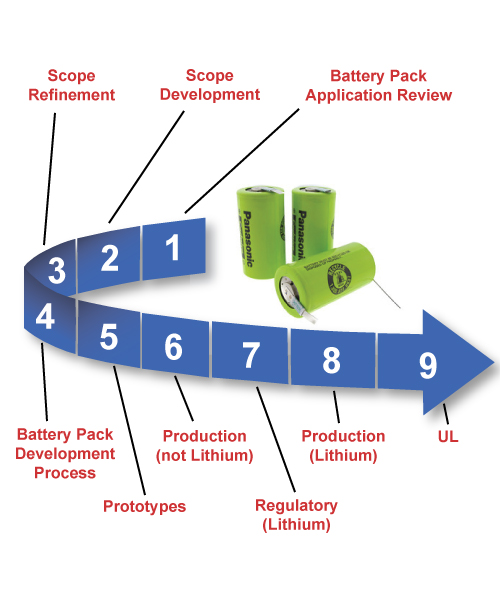 Battery Pack Development Timeline