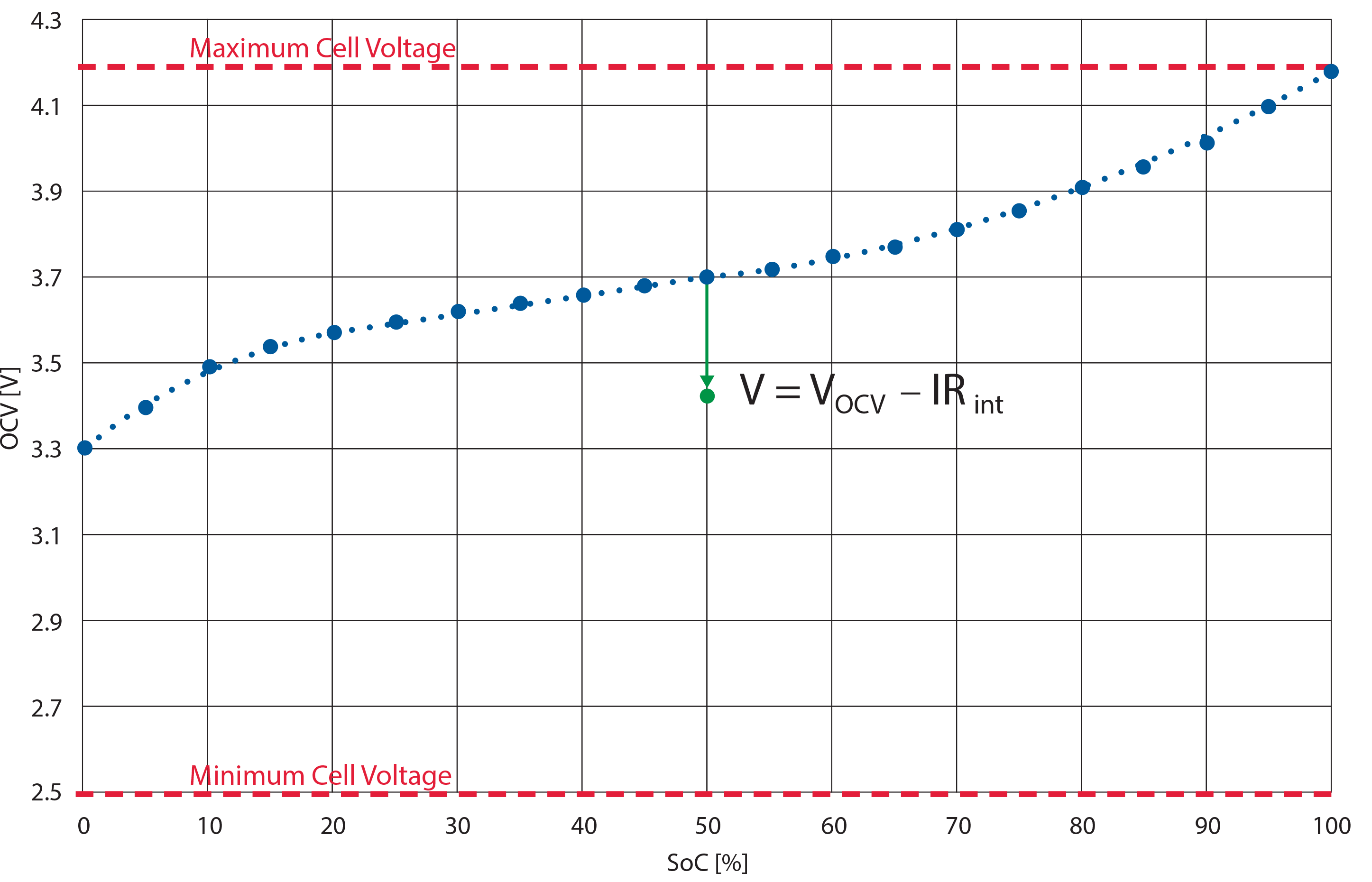 Cell Voltage Chart