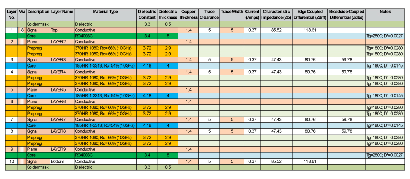 Hybrid PCB Stack Up