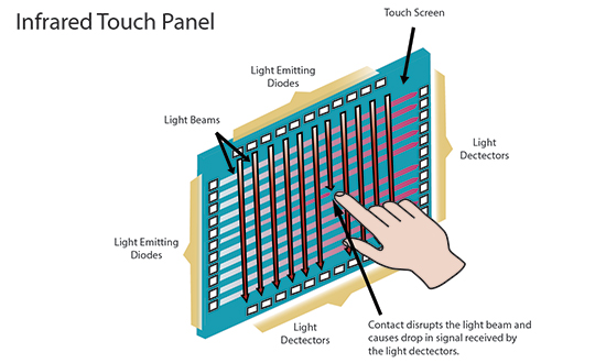 Contact and disrupted light to Infrared Touch Panel