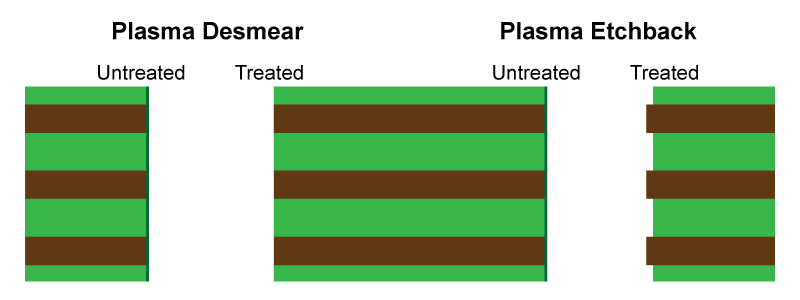 PCB example of plasma desmear (left) and plasma etchback (right).