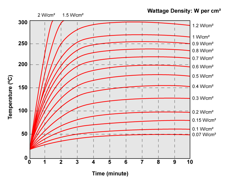 Time vs. Temperature - Wattage Density Chart
